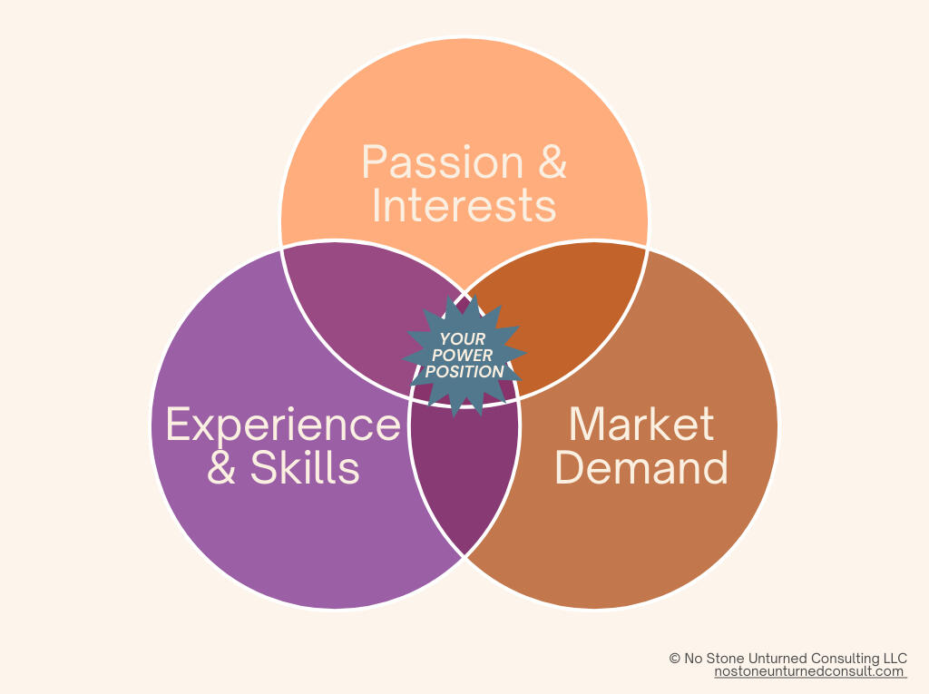 3 circle Venn diagram